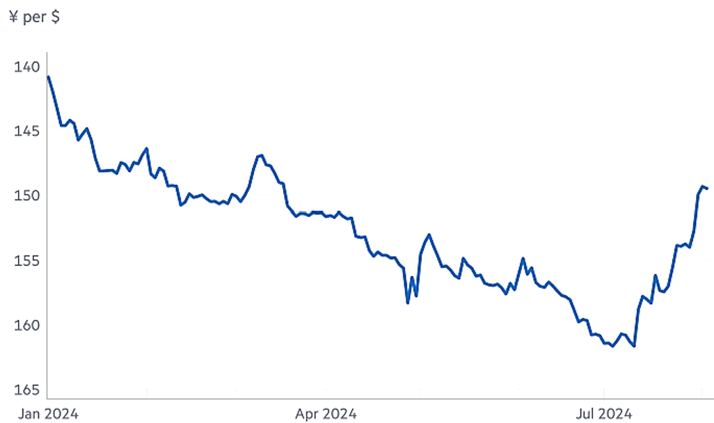 Chart 2