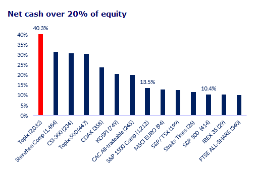 Net Cash Over 20Pct Of Equity
